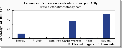 nutritional value and nutrition facts in lemonade per 100g